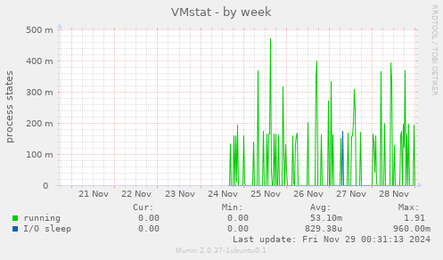 VMstat