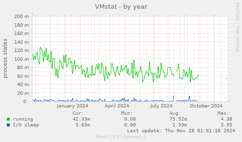 VMstat