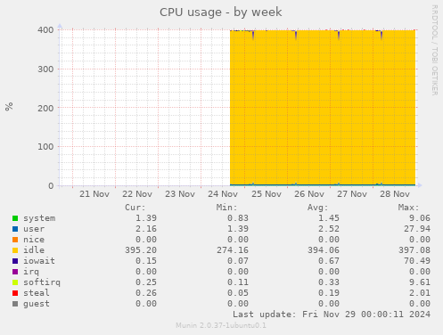 CPU usage