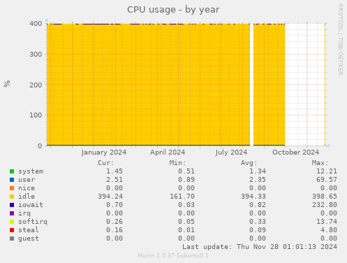 CPU usage