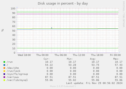 Disk usage in percent