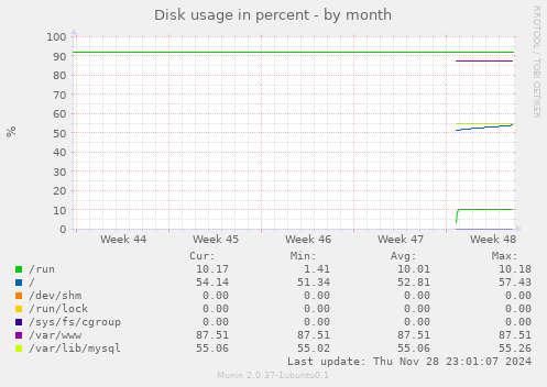 Disk usage in percent