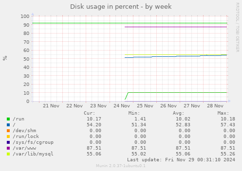 Disk usage in percent