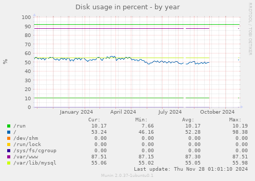 Disk usage in percent