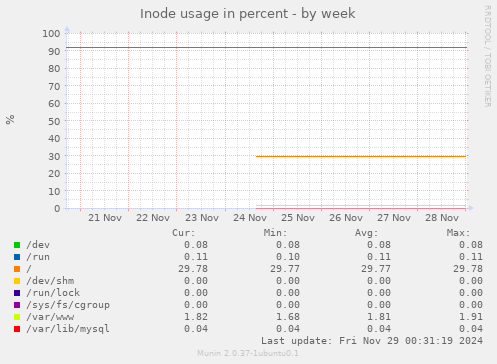 Inode usage in percent