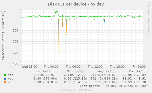 Disk IOs per device