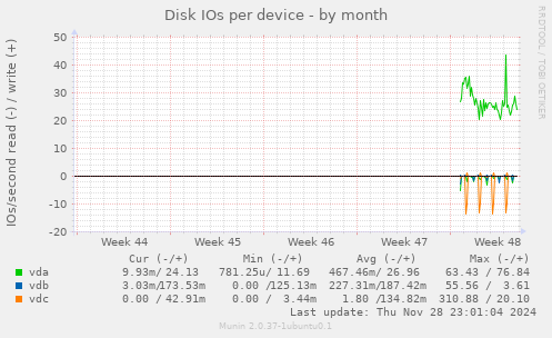 Disk IOs per device