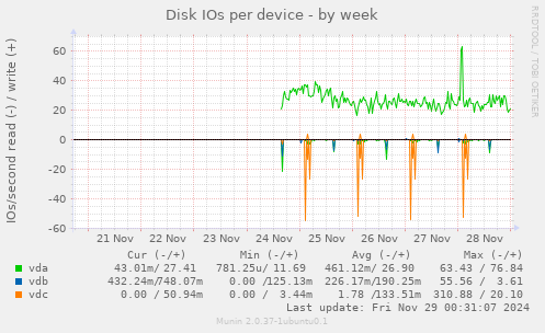 Disk IOs per device