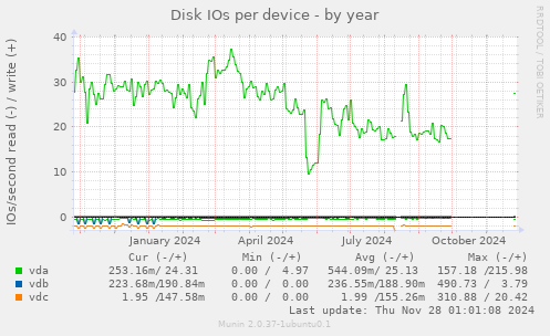 Disk IOs per device