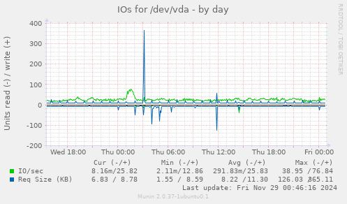 IOs for /dev/vda