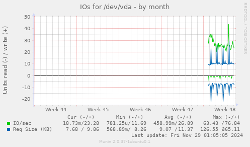 IOs for /dev/vda