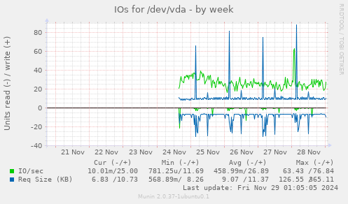 IOs for /dev/vda