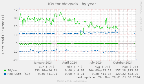 IOs for /dev/vda