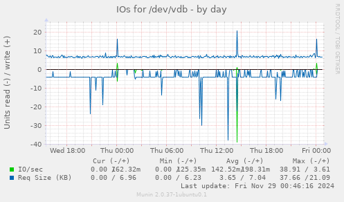 IOs for /dev/vdb