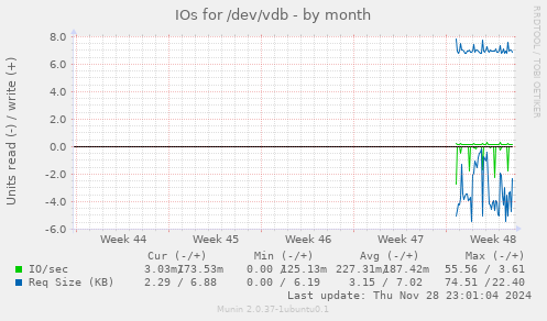 IOs for /dev/vdb