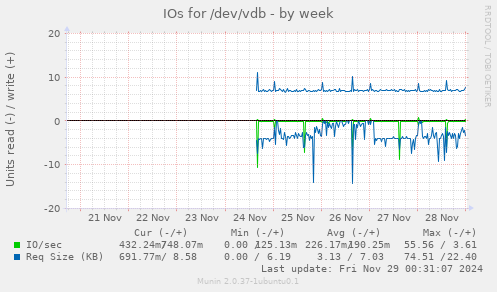 IOs for /dev/vdb