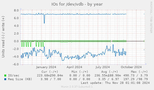 IOs for /dev/vdb