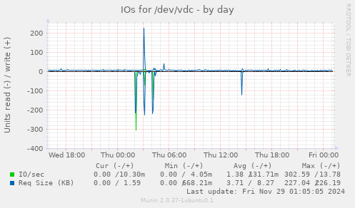 IOs for /dev/vdc