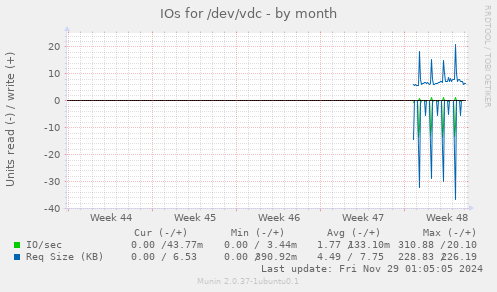 IOs for /dev/vdc