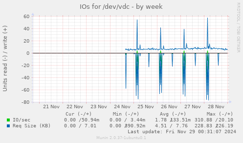 IOs for /dev/vdc