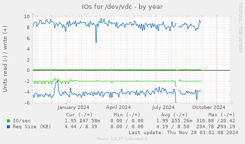 IOs for /dev/vdc