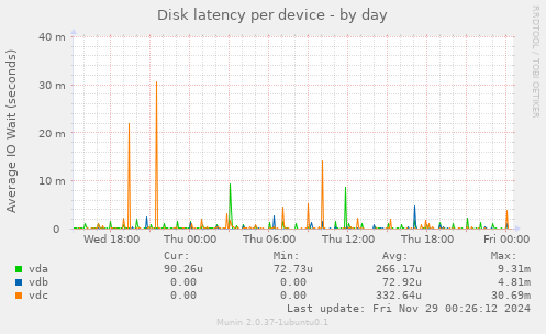 Disk latency per device