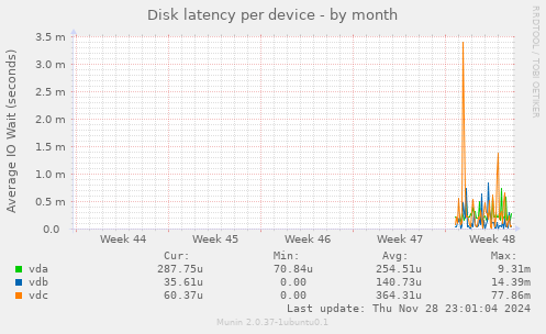 Disk latency per device