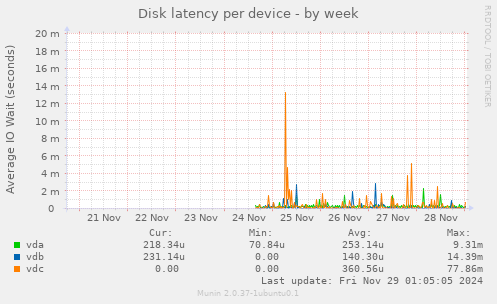 Disk latency per device