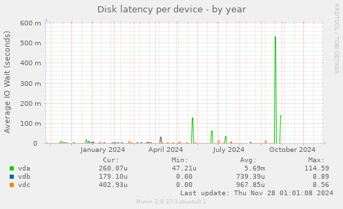 Disk latency per device