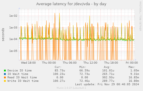 Average latency for /dev/vda