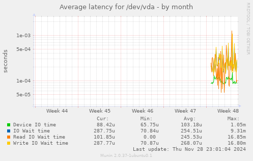 Average latency for /dev/vda