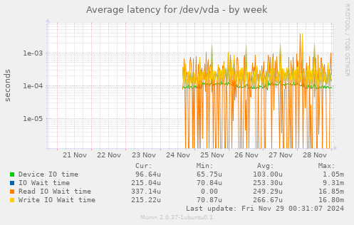 Average latency for /dev/vda