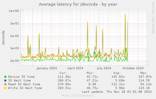 Average latency for /dev/vda