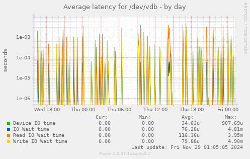 Average latency for /dev/vdb