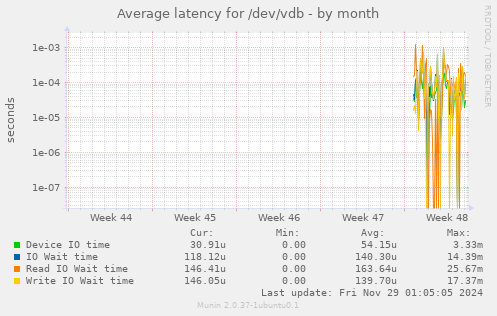 Average latency for /dev/vdb