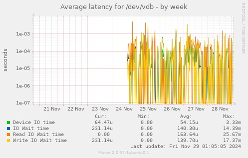 Average latency for /dev/vdb