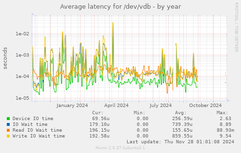 Average latency for /dev/vdb