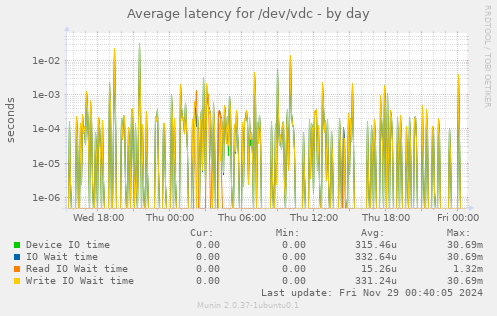 Average latency for /dev/vdc