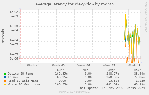 Average latency for /dev/vdc