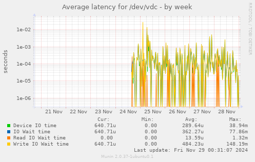 Average latency for /dev/vdc