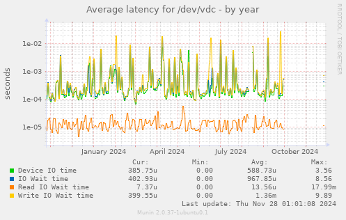 Average latency for /dev/vdc