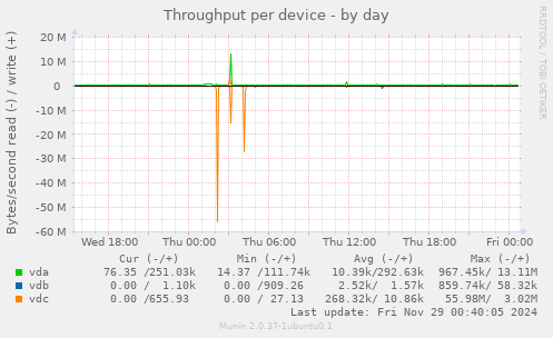 Throughput per device