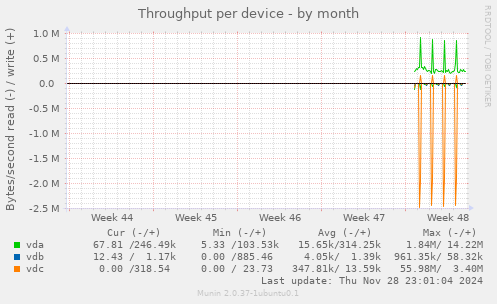 Throughput per device