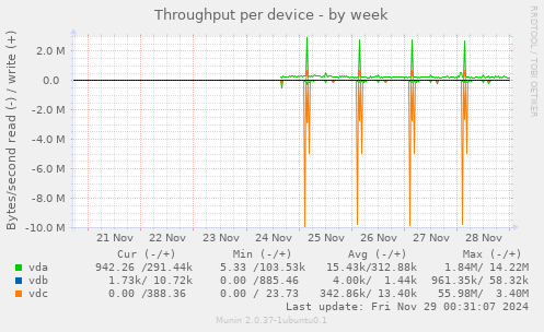 Throughput per device