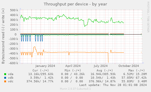 Throughput per device