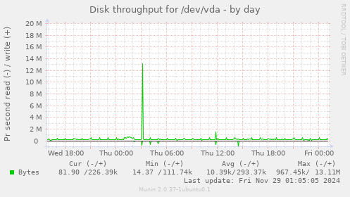 Disk throughput for /dev/vda