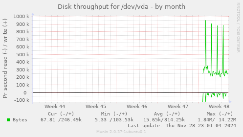 Disk throughput for /dev/vda