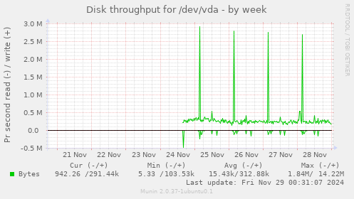 Disk throughput for /dev/vda