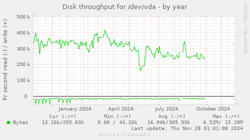 Disk throughput for /dev/vda