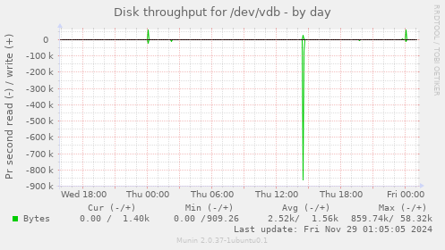 Disk throughput for /dev/vdb